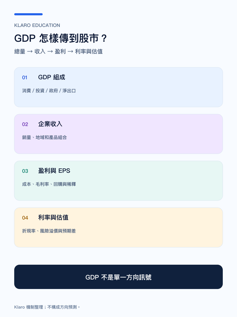 GDP 与股市传导机制的手机直式繁体中文图解