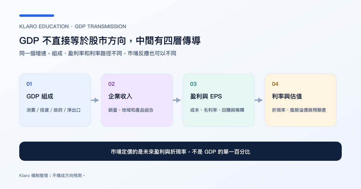 GDP 由经济活动传到企业盈利、利率和股市定价的繁体中文机制图