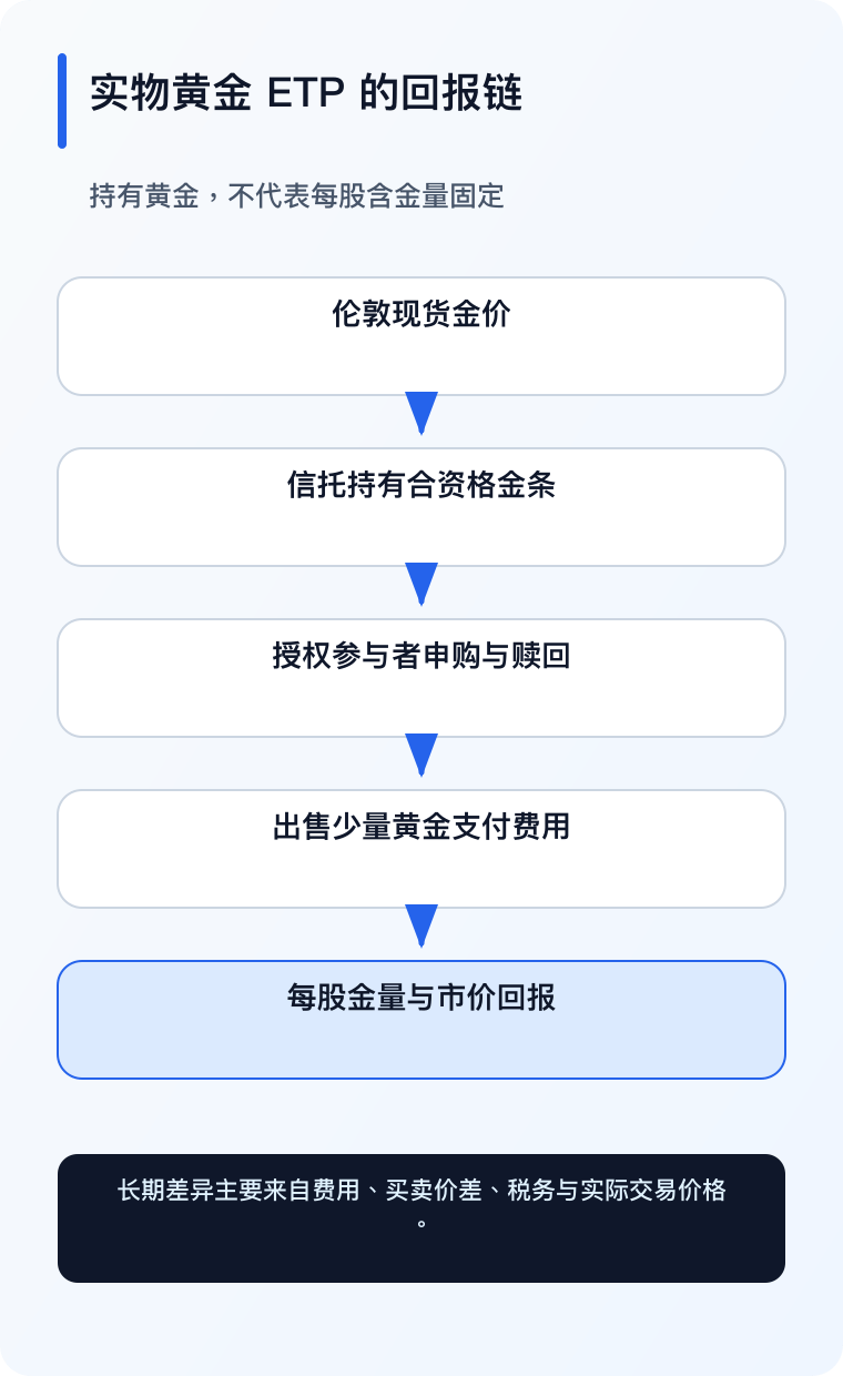 黄金 ETF 回报链手机版(简体中文)