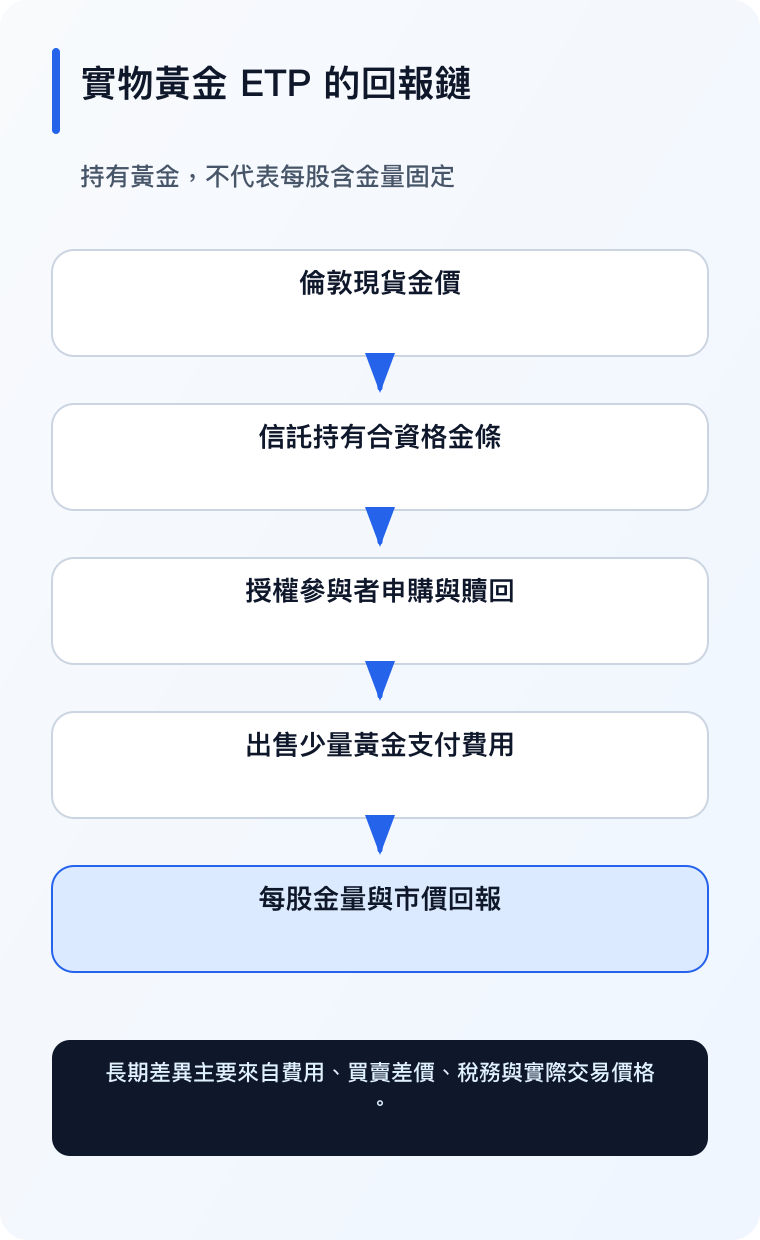 黄金 ETF 回报链手机版(繁体中文)