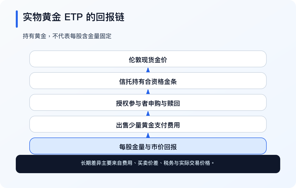 黄金 ETF 由金价、每股含金量、费用、价差与税务形成回报(简体中文)
