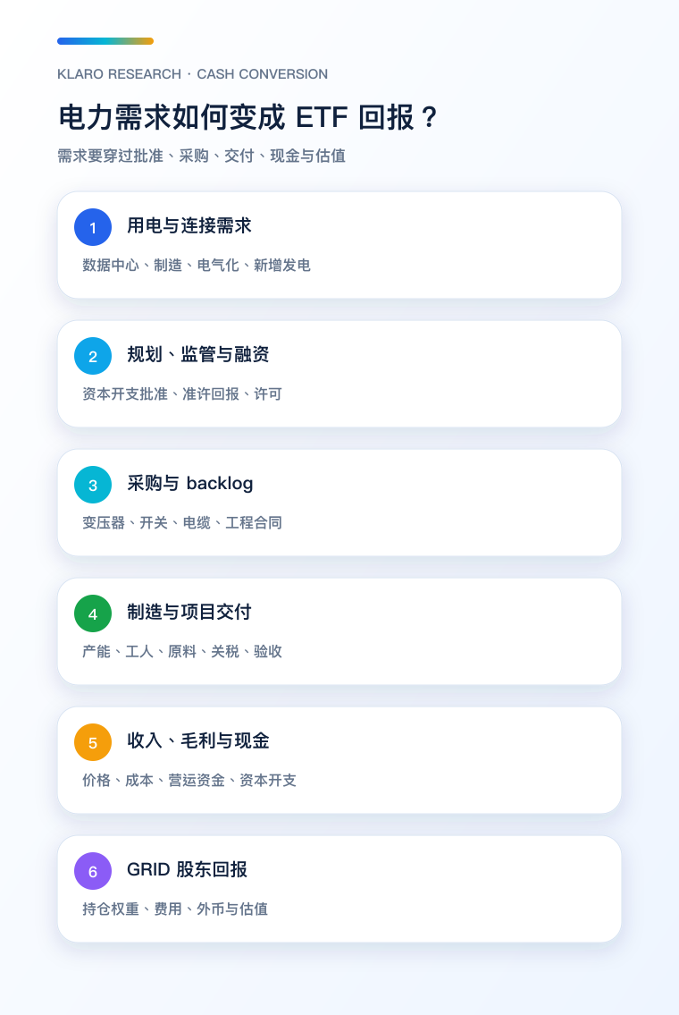 电网需求转化为 GRID ETF 回报的手机流程图