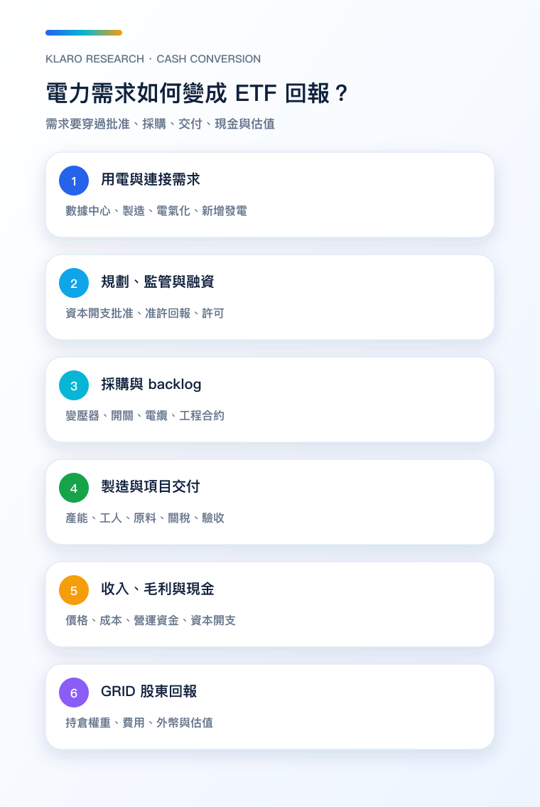 電網需求轉化為 GRID ETF 回報的手機流程圖