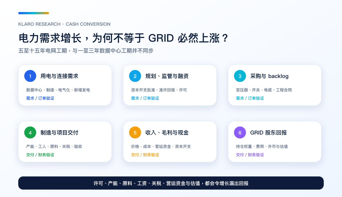 由用电需求、监管融资、采购 backlog、制造交付、自由现金流到 GRID 股东回报的六阶段转化