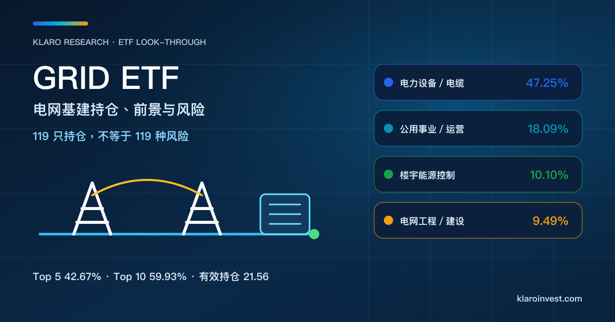 GRID ETF 电网基建持仓穿透封面，展示电力设备、公用事业、楼宇能源控制及工程建设四条主要收入线