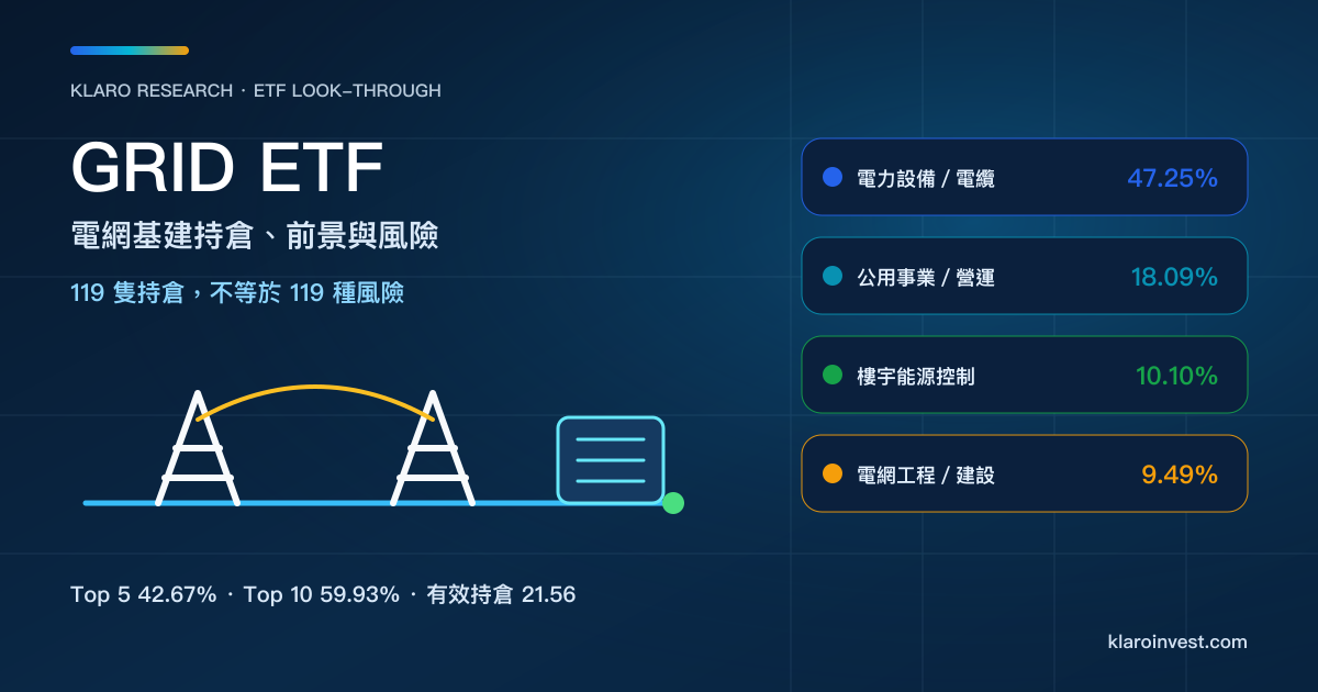 GRID ETF 電網基建持倉穿透封面，展示電力設備、公用事業、樓宇能源控制及工程建設四條主要收入線