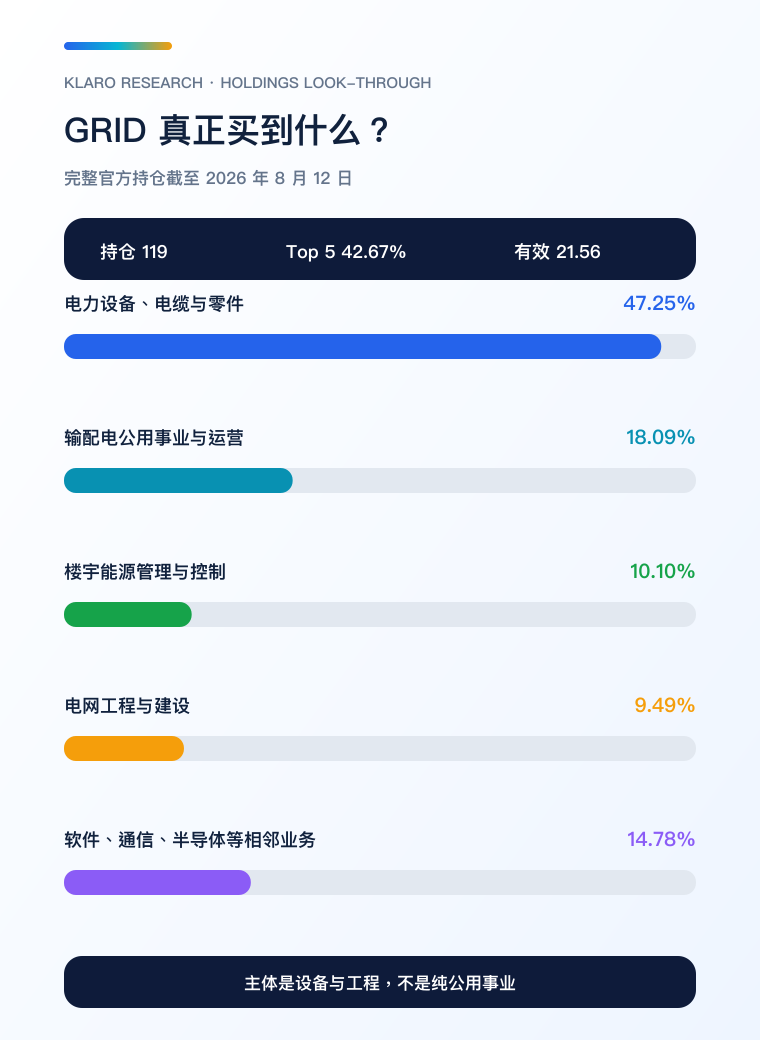 GRID ETF 持仓收入角色手机穿透图