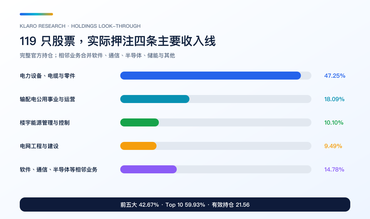 GRID ETF 119 只持仓的收入角色、前五大、前十大及有效持仓穿透