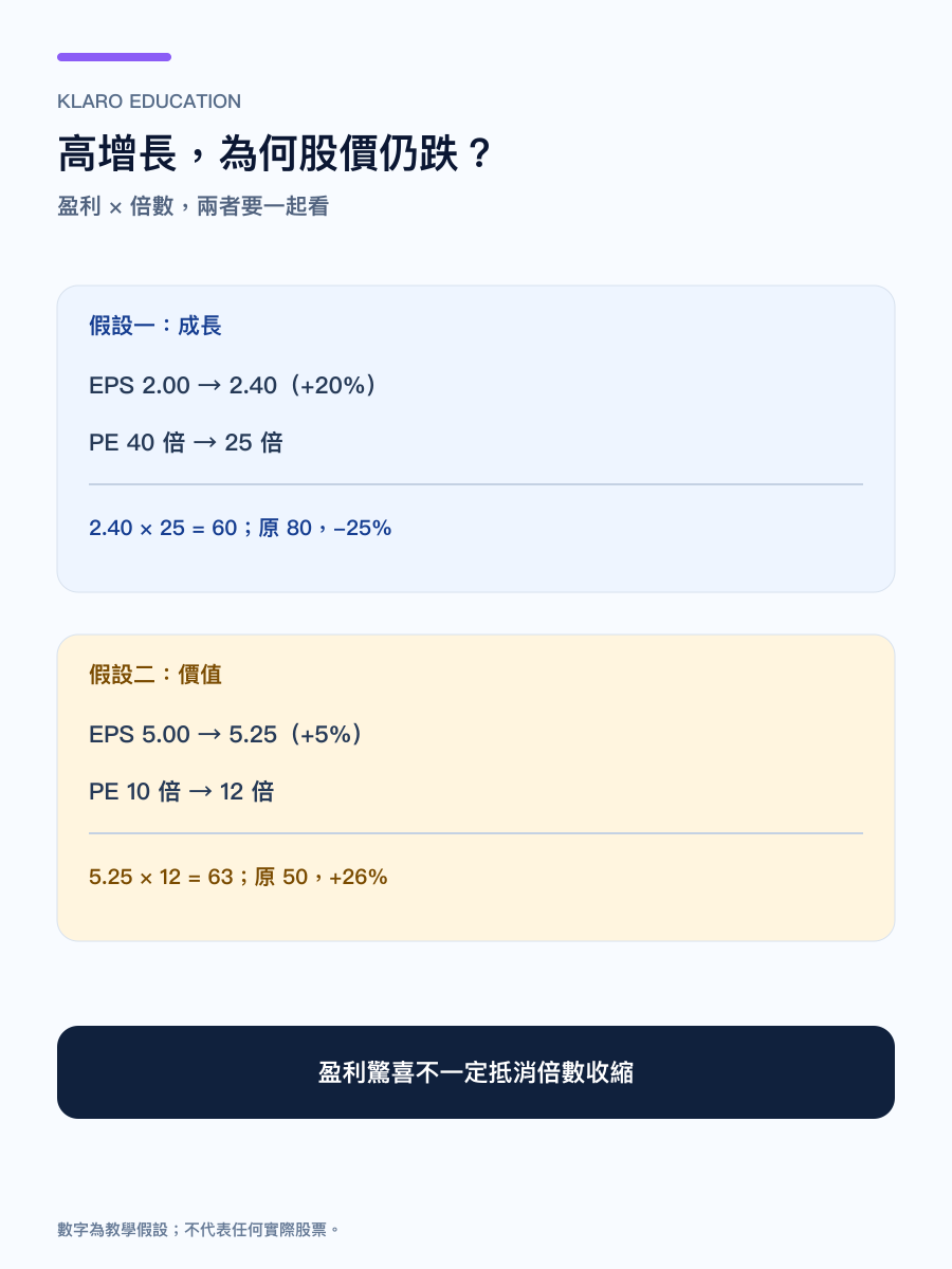 成长股与价值股在盈利变化和估值倍数变化下的再定价示例手机直式繁体中文图