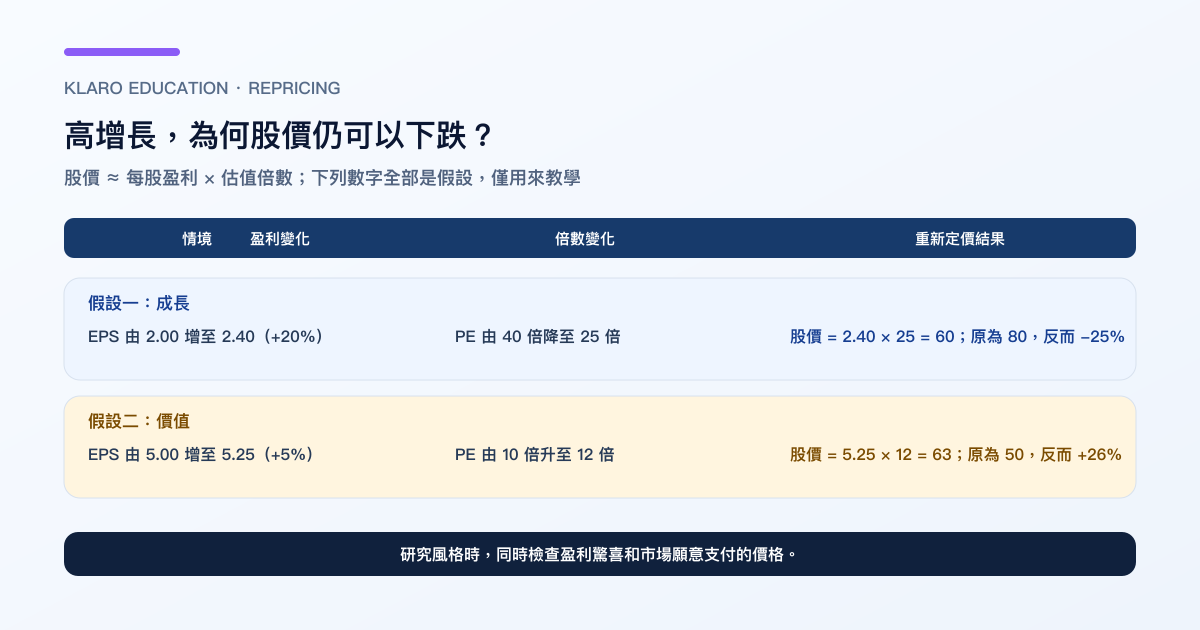 成长股与价值股在盈利变化和估值倍数变化下的再定价示例繁体中文图