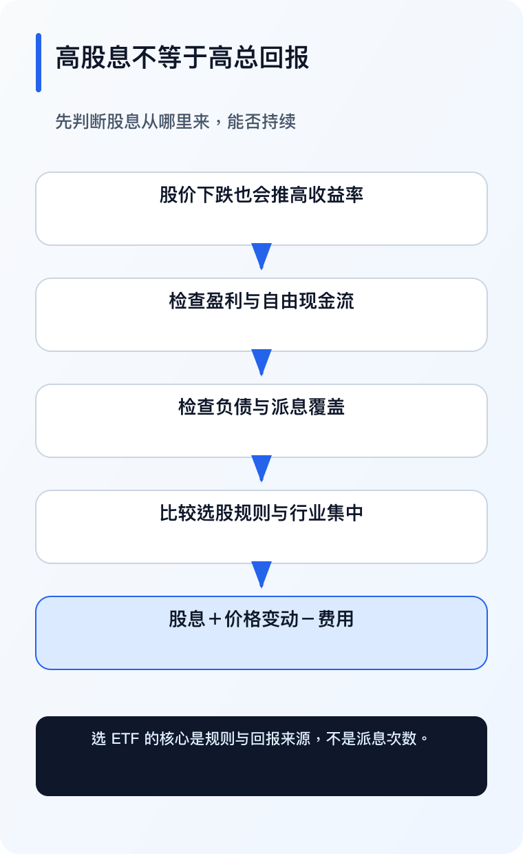 高股息 ETF 决策链手机版(简体中文)