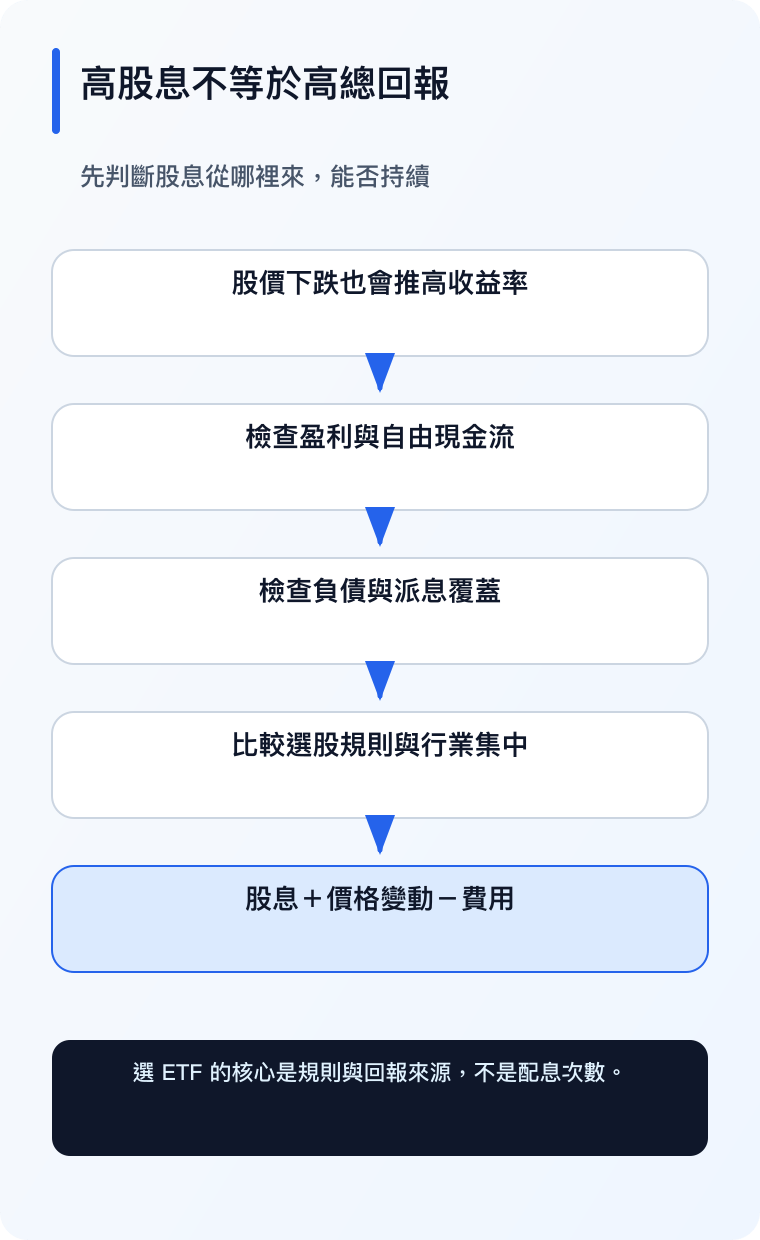 高股息 ETF 决策链手机版(繁体中文)