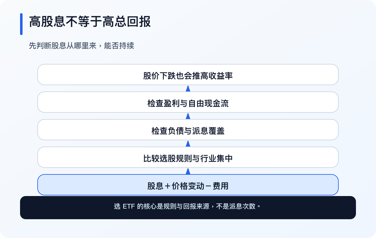 高股息 ETF 由选股规则、公司现金流、行业集中、估值与税务形成总回报(简体中文)