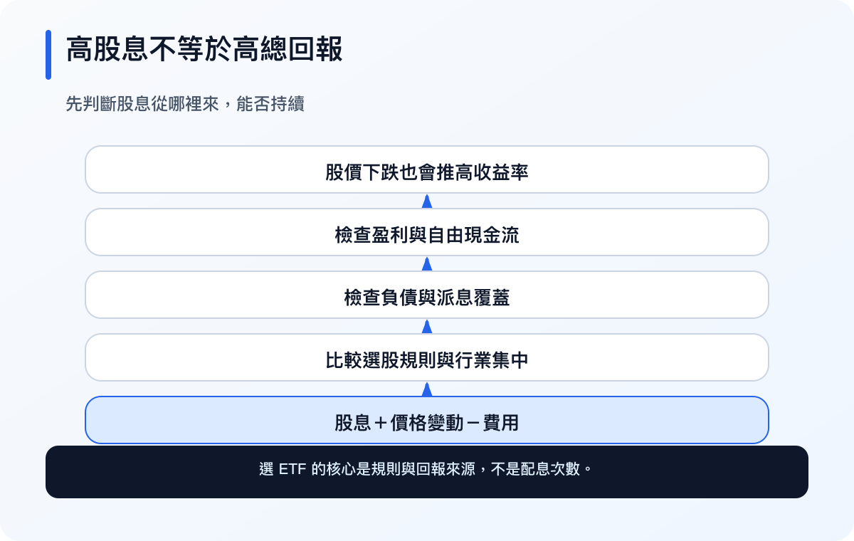高股息 ETF 由选股规则、公司现金流、行业集中、估值与税务形成总回报(繁体中文)