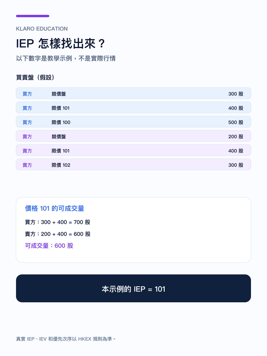 手机版竞价如何以最大可成交量找出 IEP 的教学示例