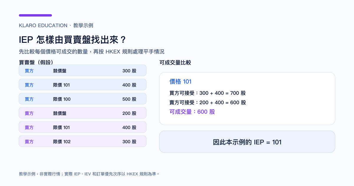 竞价如何以最大可成交量找出 IEP 的教学示例