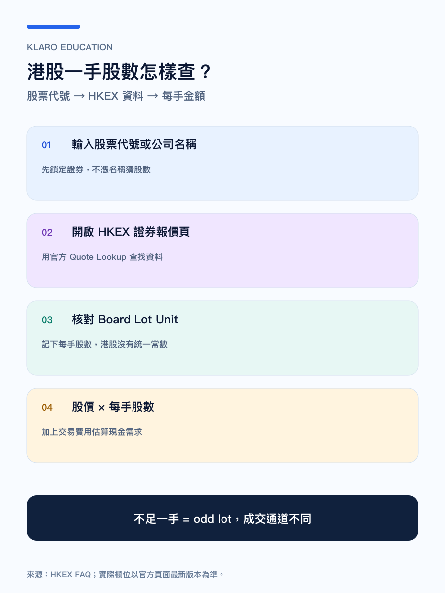 手機版港股一手股數查詢流程:由股票代號到 HKEX Board Lot Unit,再計算每手金額