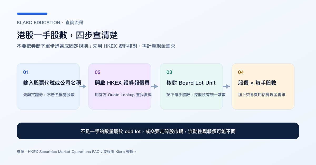 港股一手股數查詢流程:由股票代號到 HKEX Board Lot Unit,再計算每手金額