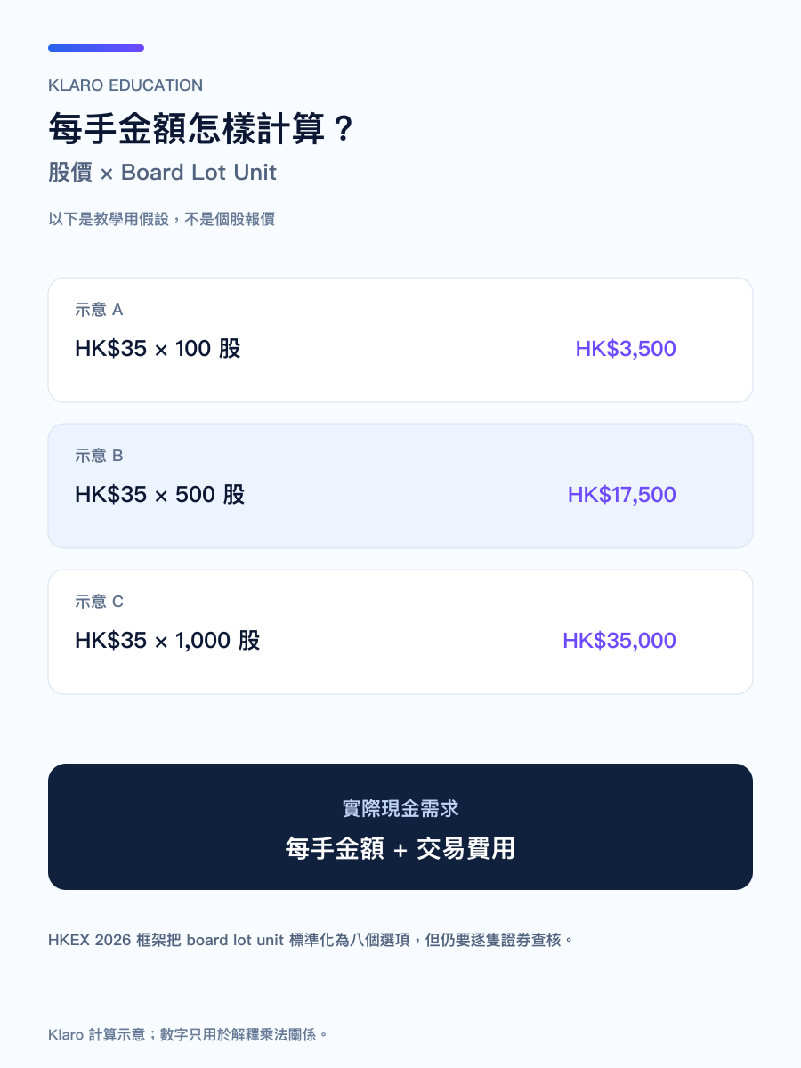 手機版港股每手金額計算示意:假設股價乘上不同 Board Lot Unit