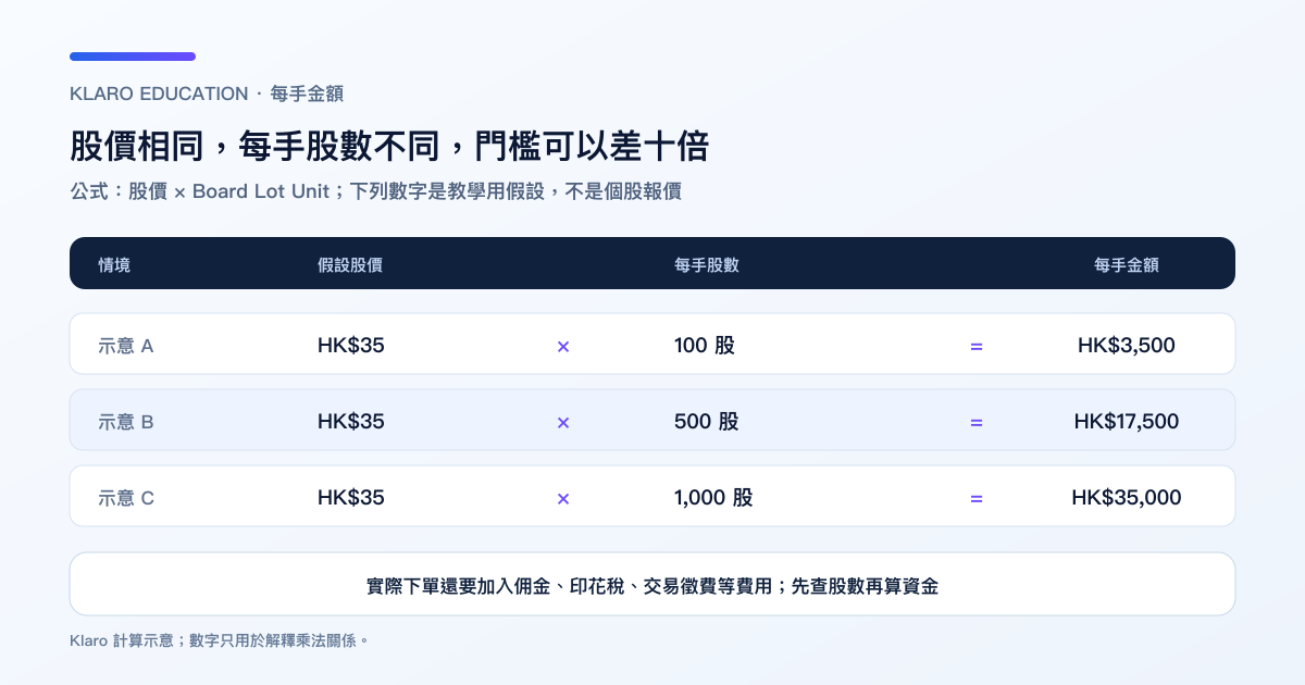 港股每手金額計算示意:假設股價乘上不同 Board Lot Unit