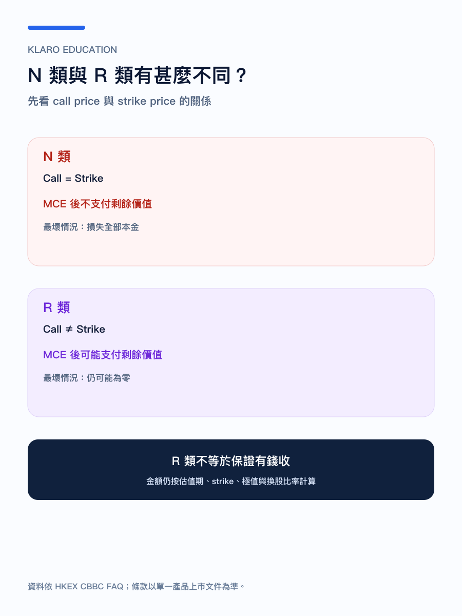 手機版 CBBC N 類與 R 類的強制收回後結果比較