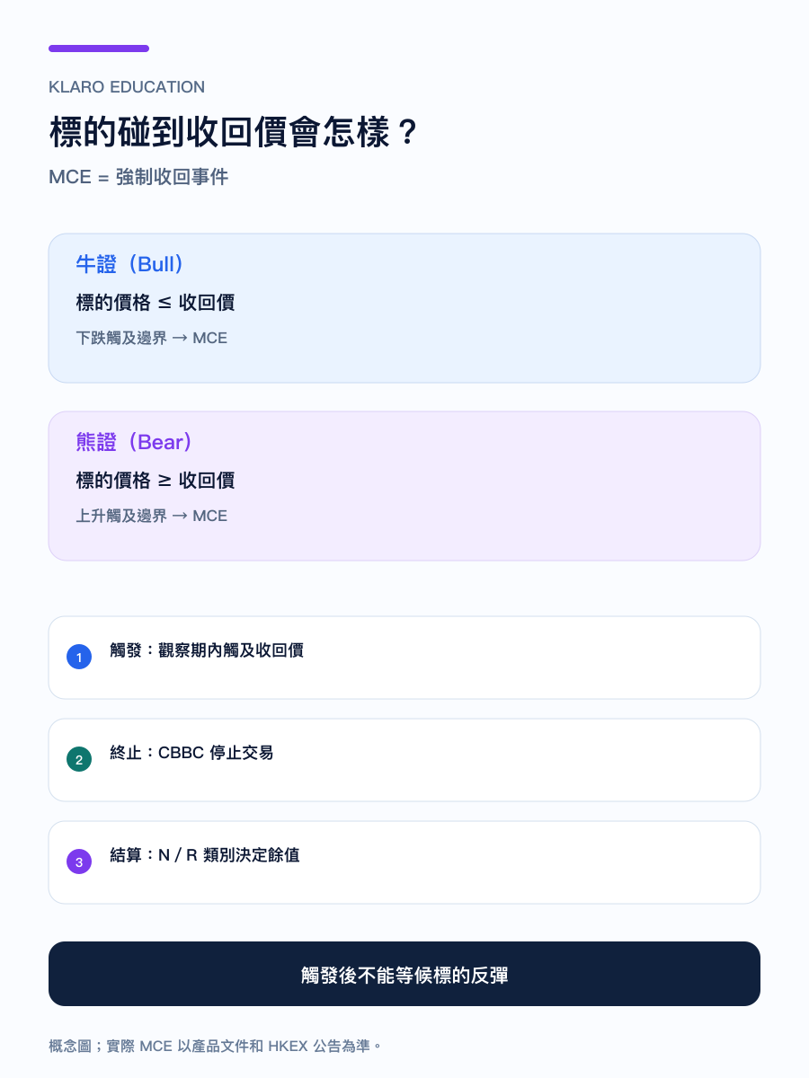 手機版牛證與熊證觸及收回價後的 MCE 流程