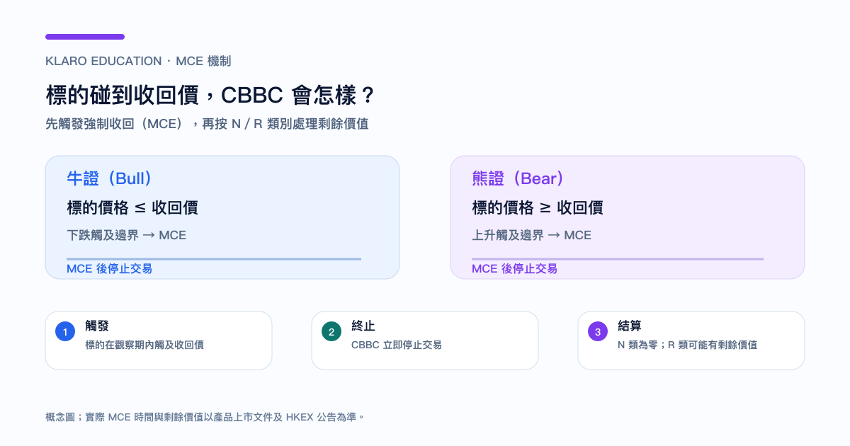 牛證與熊證觸及收回價後的 MCE 流程