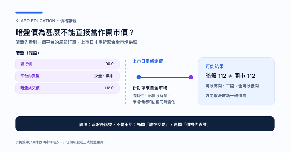 暗盤成交價與正式上市價格重新發現的教學示例