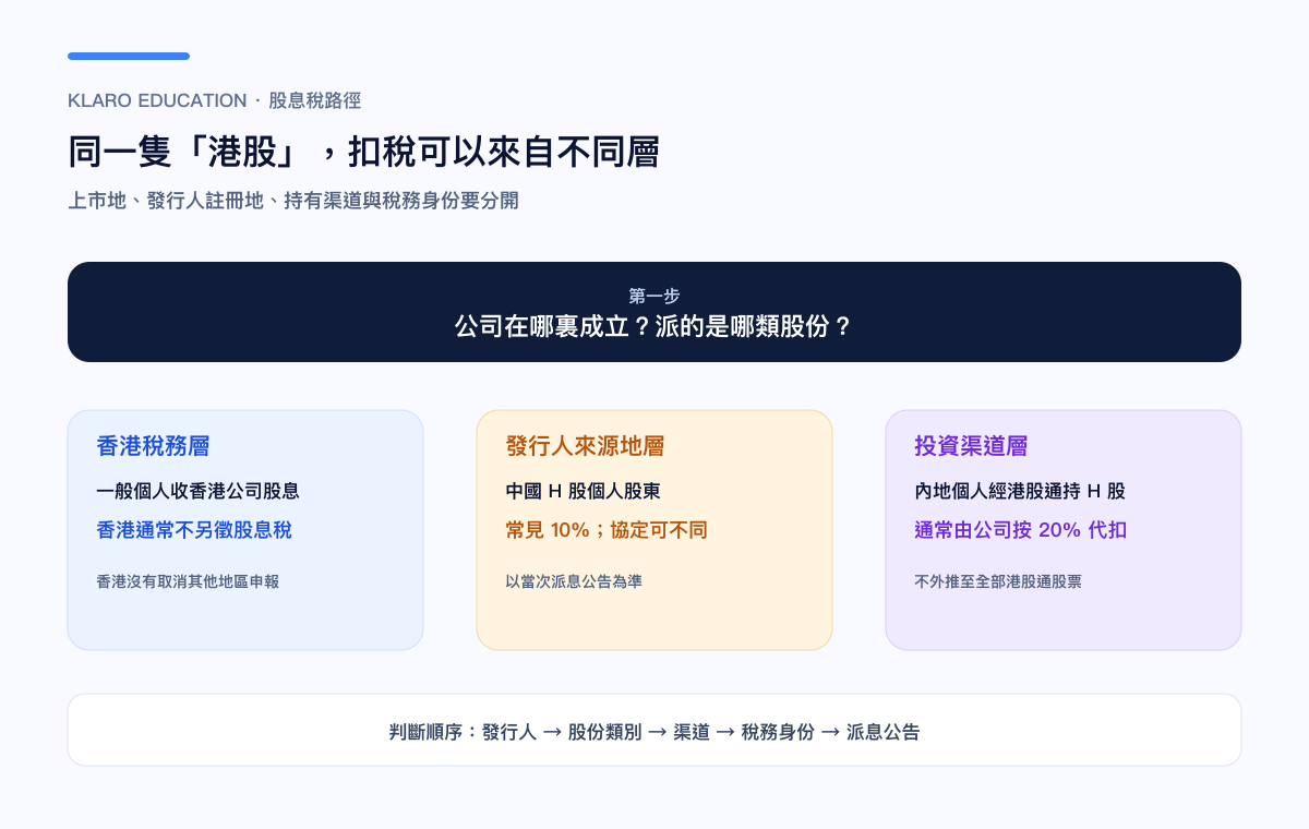 港股股息由香港公司、H 股公司及港股通流向投资者的三层税务路径