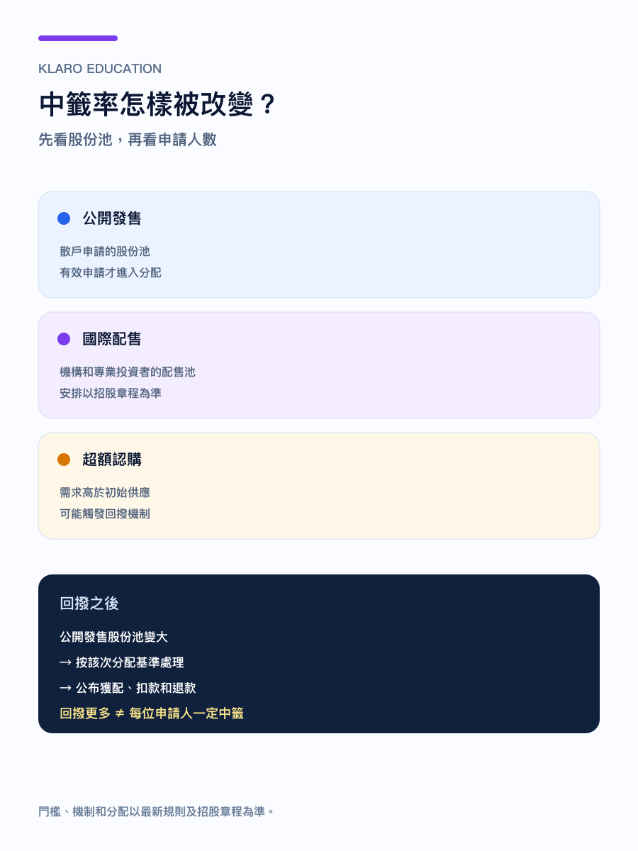 手機版港股 IPO 回撥與中籤率概念圖