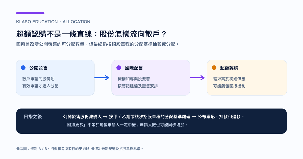 港股 IPO 公開發售、國際配售、超額認購與回撥的關係