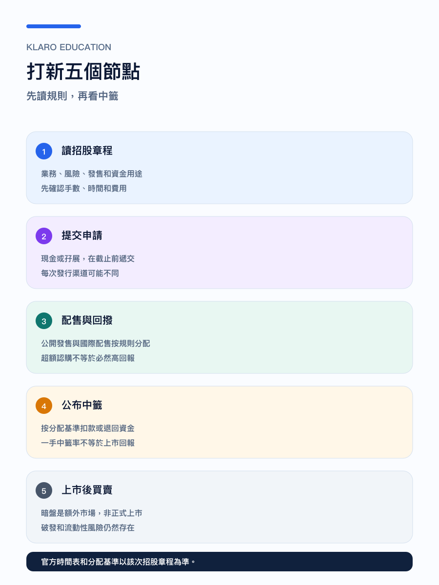 手機版港股打新五個流程節點