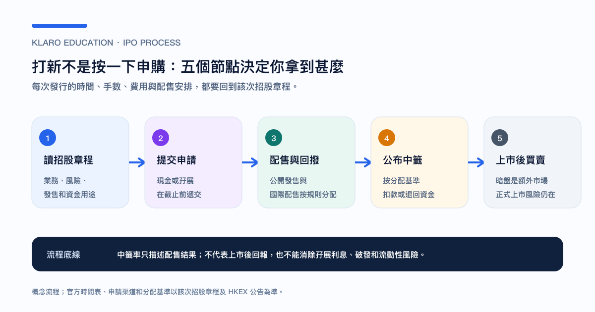 港股打新從招股章程到上市的五個節點