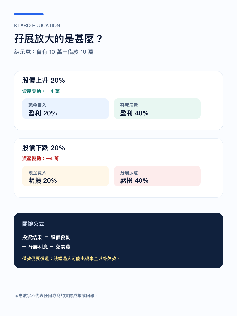 手機版現金買入與孖展示意的盈虧差異