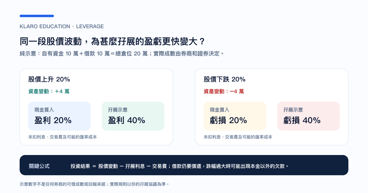 現金買入與孖展示意在股價升跌時的盈虧差異