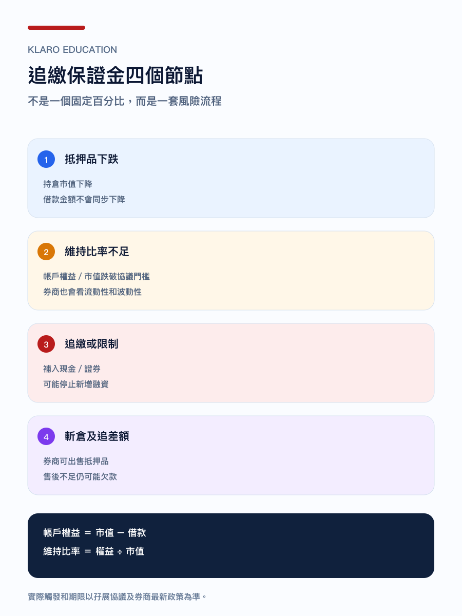 手機版港股孖展追繳保證金與斬倉流程