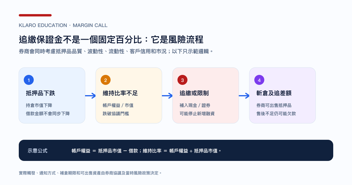 港股孖展由抵押品下跌到追繳與斬倉的四個風險節點