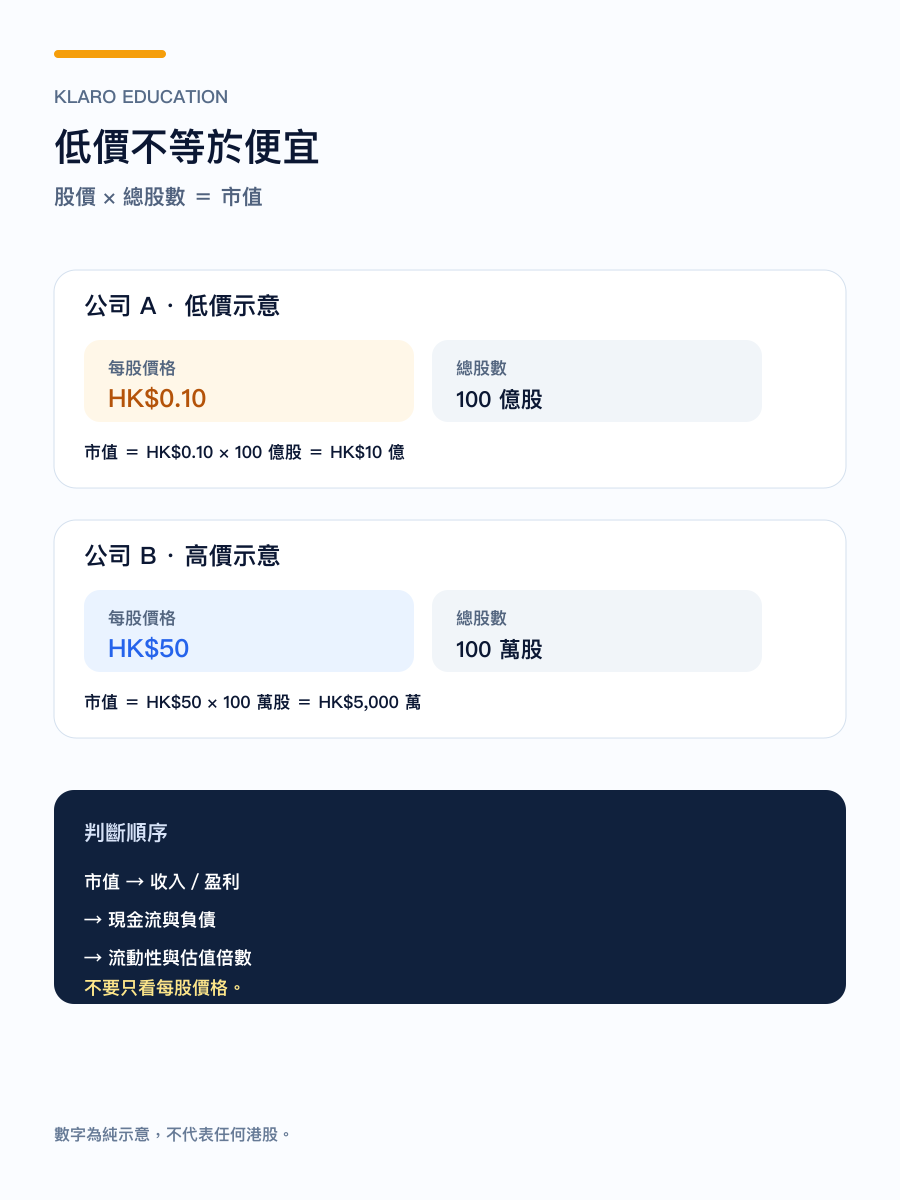 手機版低股價不等於估值便宜的比較圖