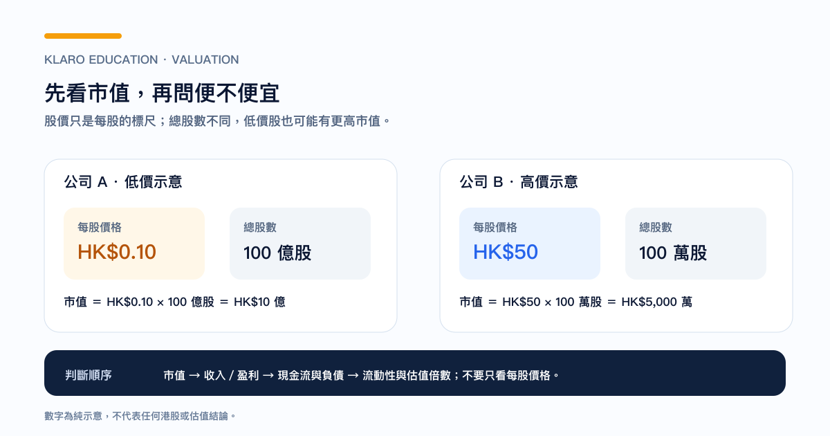 低股價與高股價公司如何因總股數不同而有不同市值
