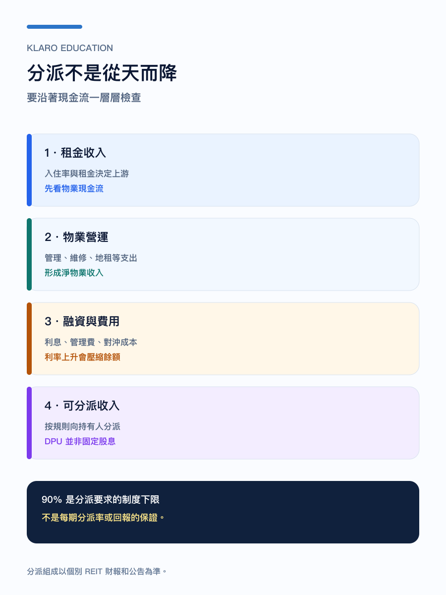 手機版港股 REIT 由租金收入到分派的四個階段