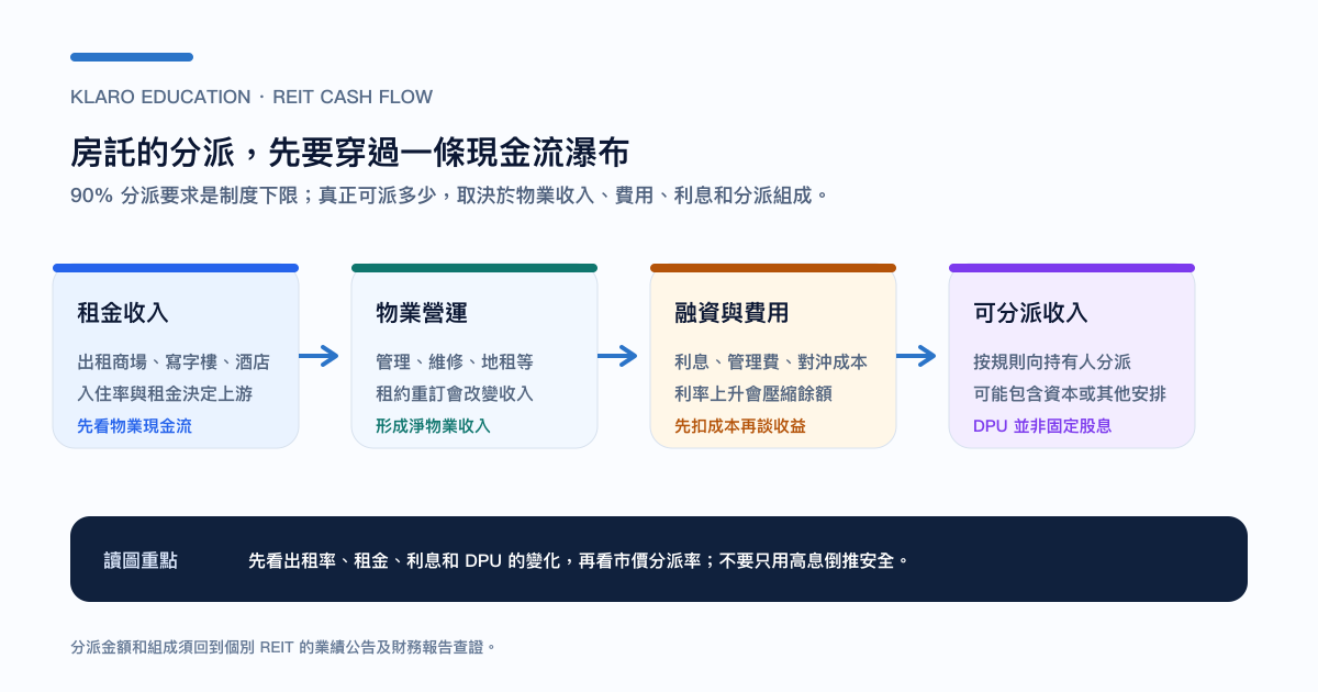 港股 REIT 由租金收入到可分派收入的現金流瀑布