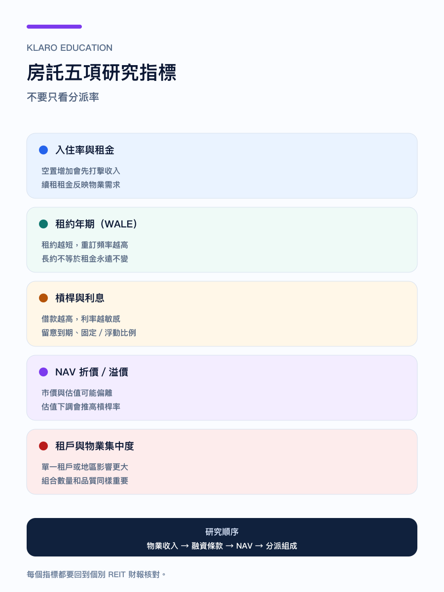 手機版港股 REIT 五項研究指標