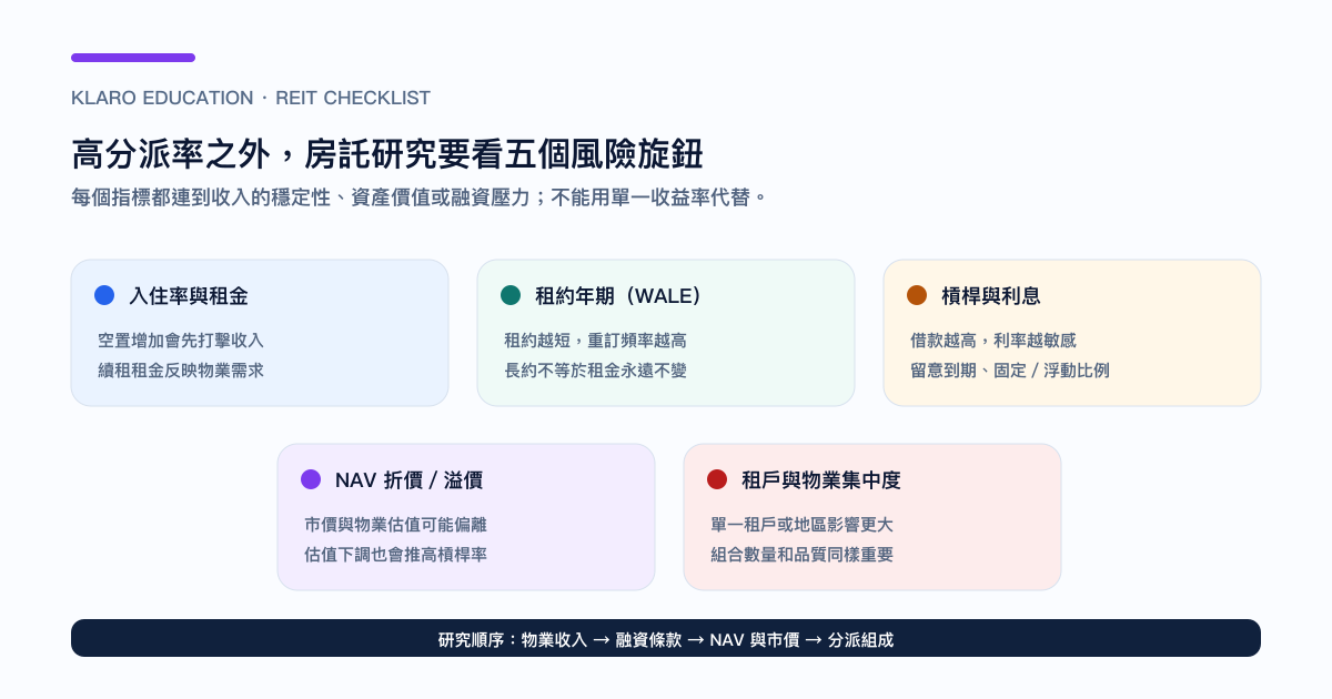 港股 REIT 研究要看的入住率、WALE、槓桿、NAV 和集中度