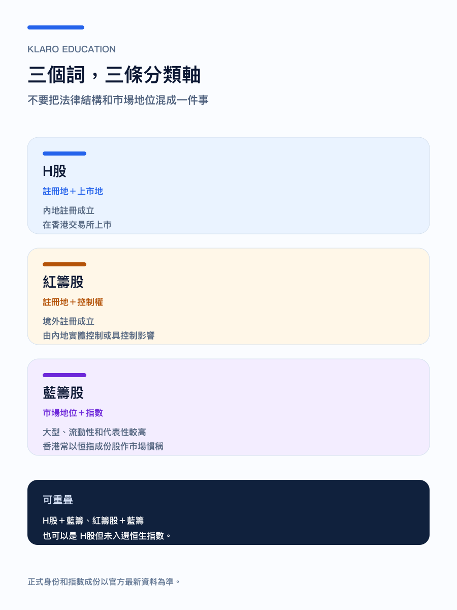 手機版 H股、紅籌股、藍籌股三條分類軸