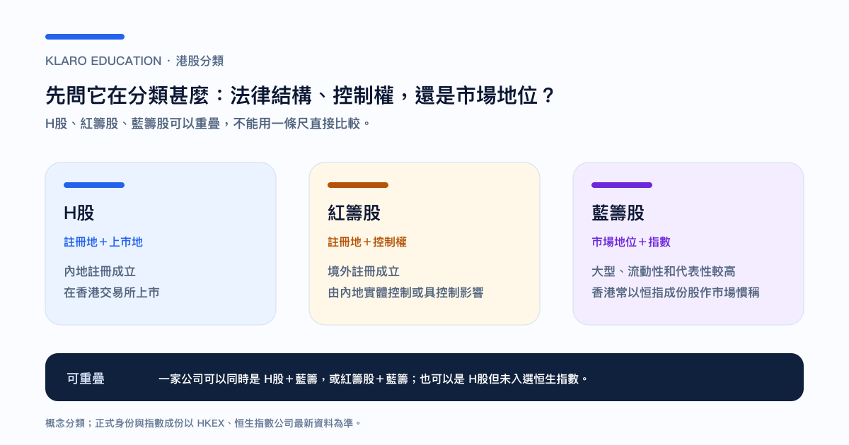 H股、紅籌股、藍籌股分別對應註冊地、控制權與市場地位的三條分類軸