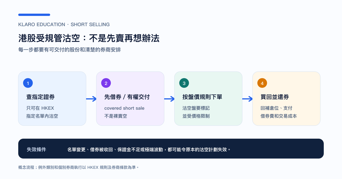 港股受規管沽空的四步流程:查名單、借券、按盤價下單、買回還券
