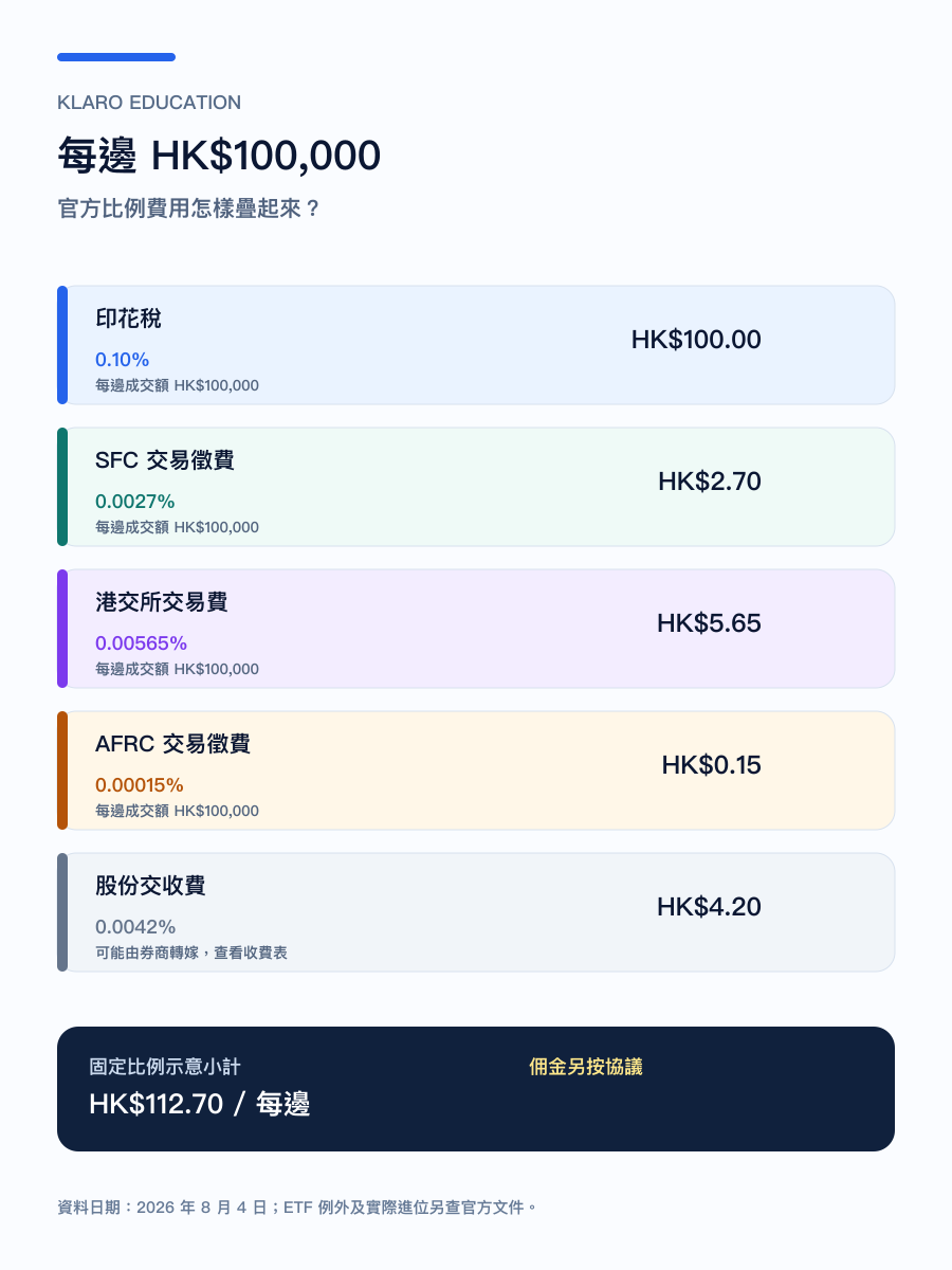 手機版每邊成交額十萬港元的港股交易費用拆解