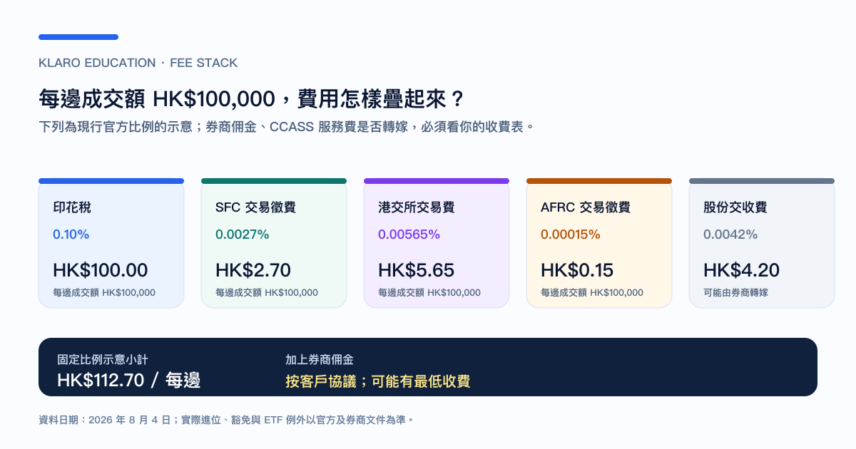 每邊成交額十萬港元的港股交易費用拆解