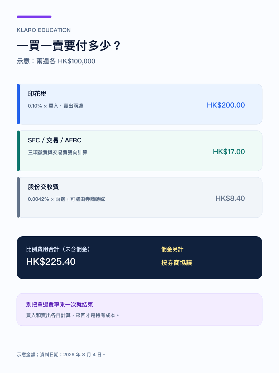 手機版港股一買一賣的來回交易成本示意