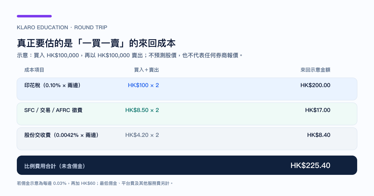 港股一買一賣的來回交易成本示意